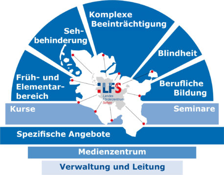 Organigramm des LFS - Arbeitsbereiche und Angebote